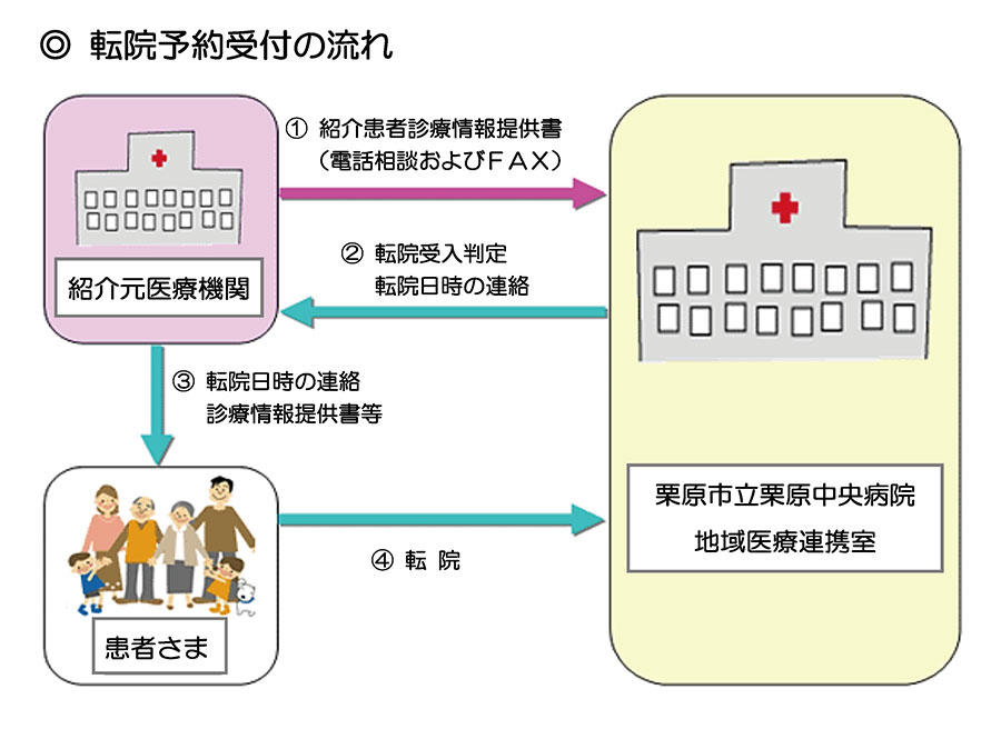 転院予約受付の流れ