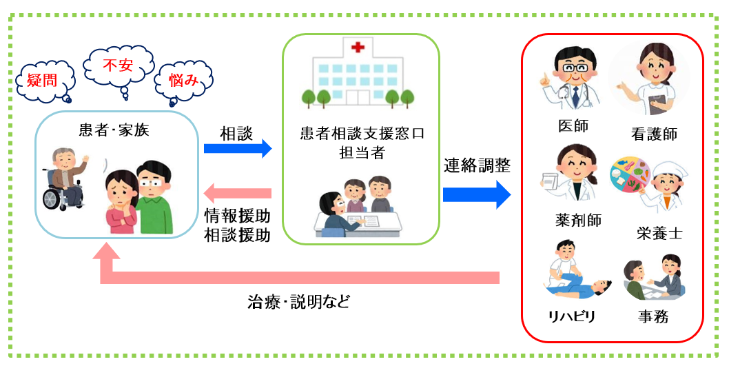 患者相談支援窓口（図）