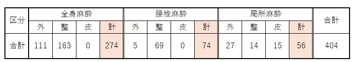 R7麻酔件数