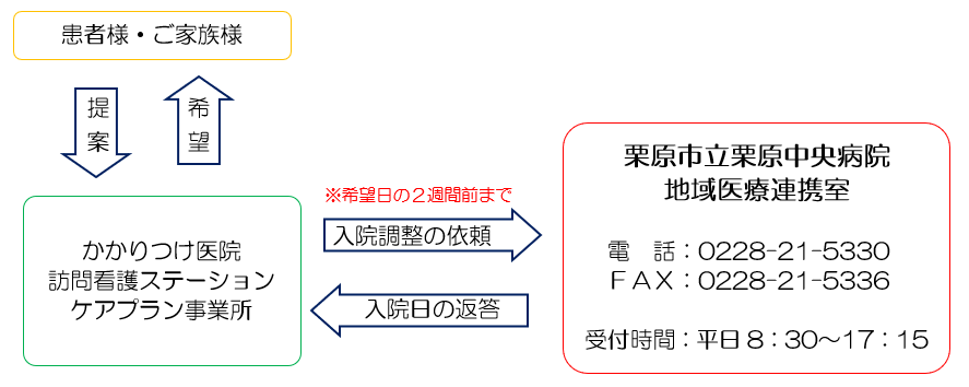 レスパイト入院について｜栗原市立栗原中央病院